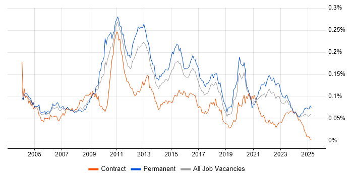 Job vacancy trend for OLTP in the UK excluding London Job vacancy trend for OLTP in the UK excluding London
