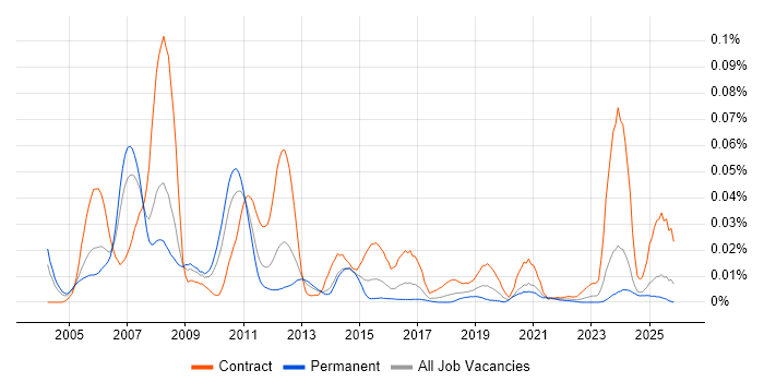 OMEGAMON job vacancy trend in the UK excluding London