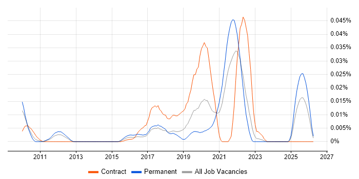 Omics job vacancy trend in the UK excluding London