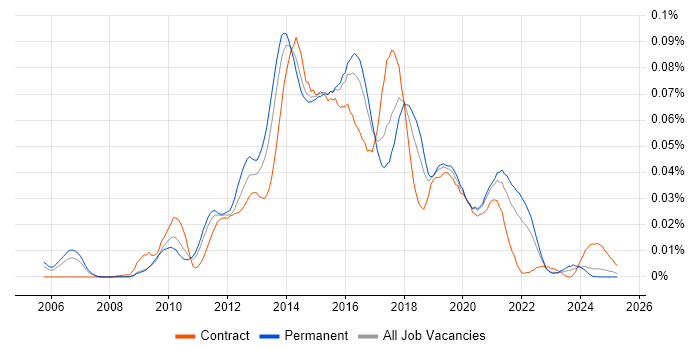 Job vacancy trend for OmniGraffle in the UK excluding London Job vacancy trend for OmniGraffle in the UK excluding London