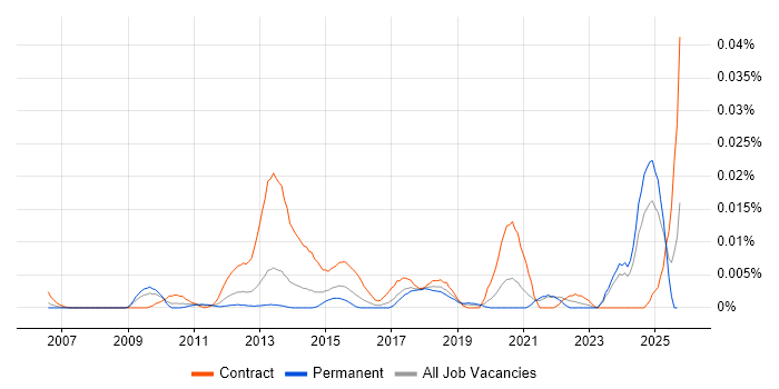 Onboarding Analyst job vacancy trend in the UK excluding London Onboarding Analyst job vacancy trend in the UK excluding London