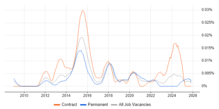 Onboarding Manager job vacancy trend in the UK excluding London