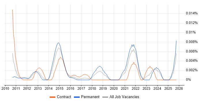 Onboarding Specialist job vacancy trend in the UK excluding London