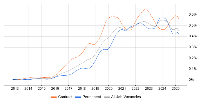 Job vacancy trend for OneDrive in the UK excluding London