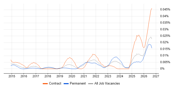 OneLogin job vacancy trend in the UK excluding London