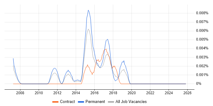 Oneserve job vacancy trend in the UK excluding London