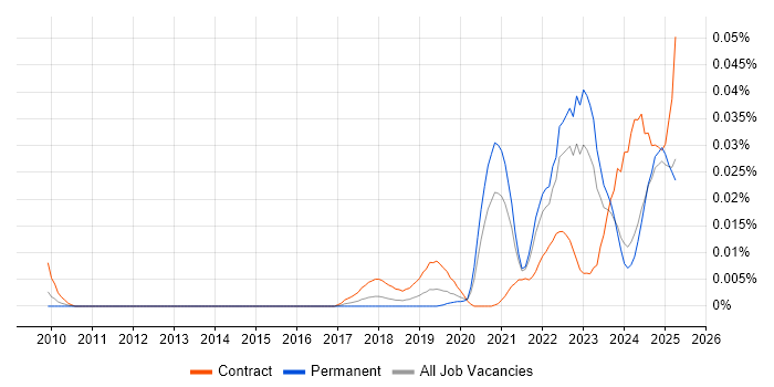 Job vacancy trend for OneTrust in the UK excluding London Job vacancy trend for OneTrust in the UK excluding London