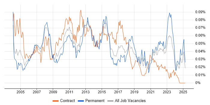 Job vacancy trend for Online Banking in the UK excluding London Job vacancy trend for Online Banking in the UK excluding London