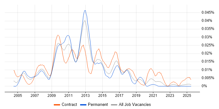 Job vacancy trend for Online Business Analyst in the UK excluding London