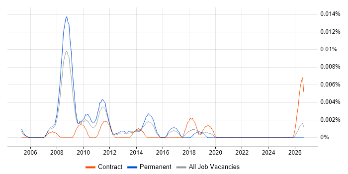 Online Data Analyst job vacancy trend in the UK excluding London
