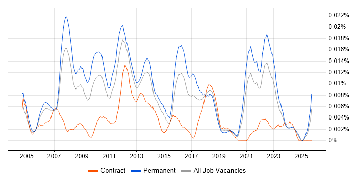 Online Gambling job vacancy trend in the UK excluding London