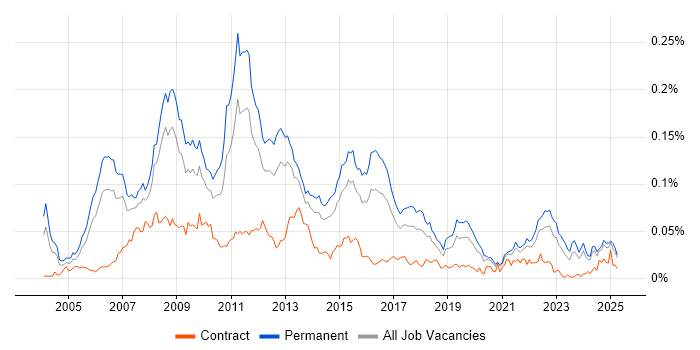 Job vacancy trend for Online Games in the UK excluding London Job vacancy trend for Online Games in the UK excluding London
