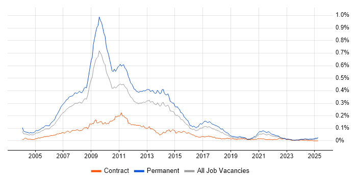 Job vacancy trend for Online Marketing in the UK excluding London Job vacancy trend for Online Marketing in the UK excluding London