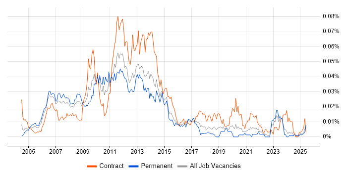 Job vacancy trend for Online Project Manager in the UK excluding London Job vacancy trend for Online Project Manager in the UK excluding London