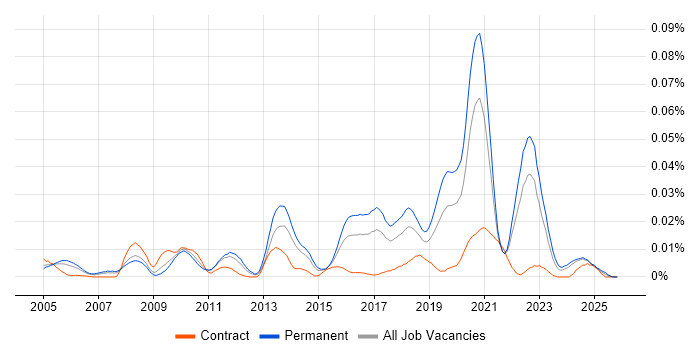 Online Security job vacancy trend in the UK excluding London