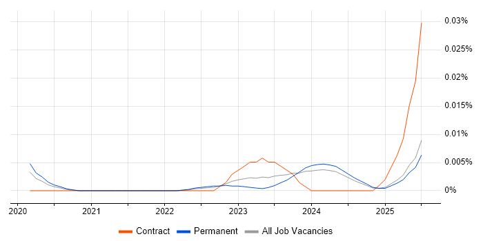 Job vacancy trend for ONNX in the UK excluding London