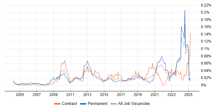Job vacancy trend for Ontologies in the UK excluding London Job vacancy trend for Ontologies in the UK excluding London
