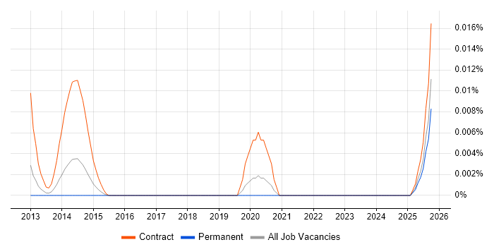 Ontologist job vacancy trend in the UK excluding London