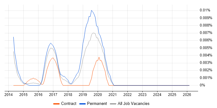 ONVIF job vacancy trend in the UK excluding London