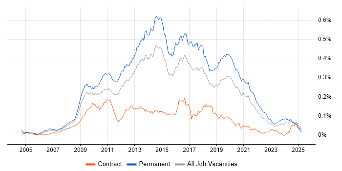 Job vacancy trend for OO PHP in the UK excluding London