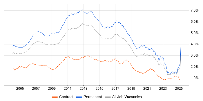 Job vacancy trend for OO in the UK excluding London