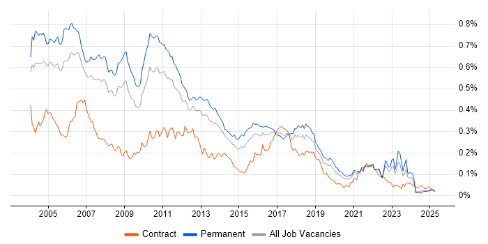 Job vacancy trend for OOA/OOD in the UK excluding London Job vacancy trend for OOA/OOD in the UK excluding London