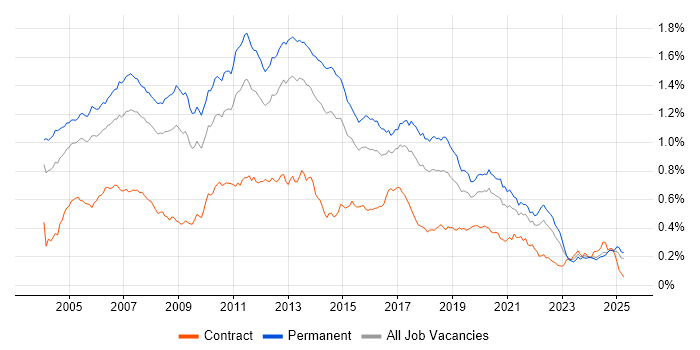 Job vacancy trend for OOD in the UK excluding London Job vacancy trend for OOD in the UK excluding London