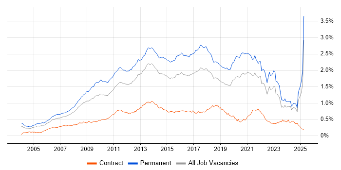 Job vacancy trend for OOP in the UK excluding London Job vacancy trend for OOP in the UK excluding London