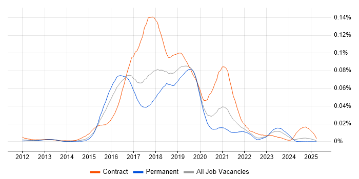 Job vacancy trend for Oozie in the UK excluding London Job vacancy trend for Oozie in the UK excluding London