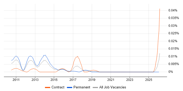 Open Graph job vacancy trend in the UK excluding London