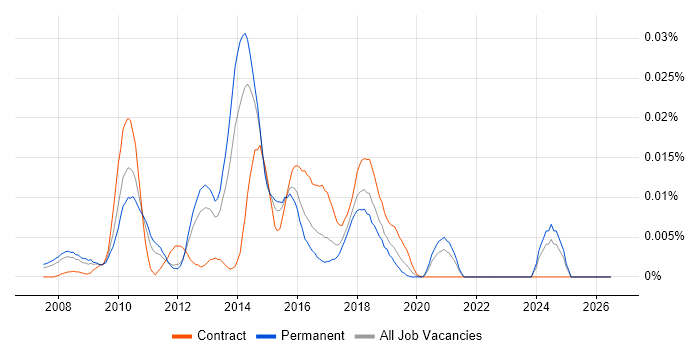 Open Source Architect job vacancy trend in the UK excluding London