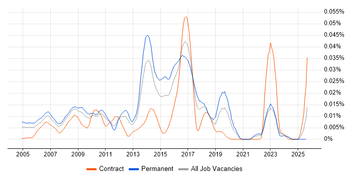 Job vacancy trend for Open Source Developer in the UK excluding London