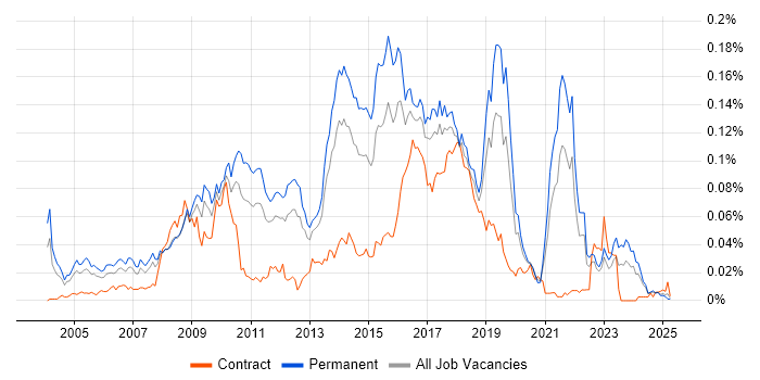 Job vacancy trend for Open Source Development in the UK excluding London
