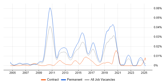 Job vacancy trend for Open Source Engineer in the UK excluding London