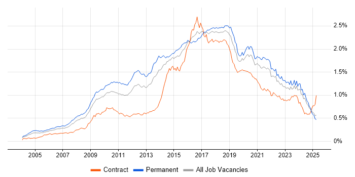 Job vacancy trend for Open Source in the UK excluding London Job vacancy trend for Open Source in the UK excluding London