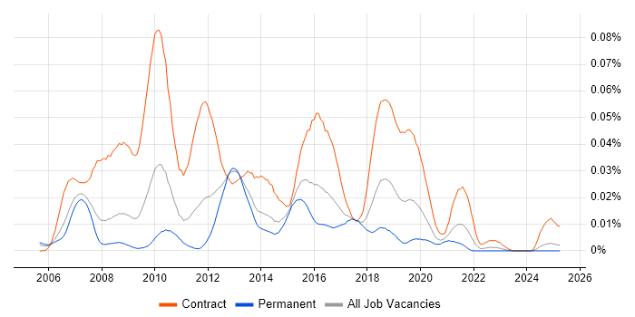 Job vacancy trend for Open Workbench in the UK excluding London Job vacancy trend for Open Workbench in the UK excluding London