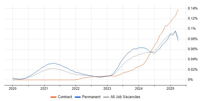 Job vacancy trend for OpenAI in the UK excluding London