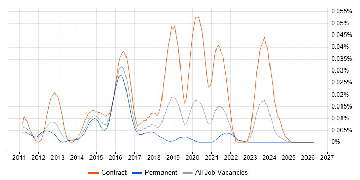 OpenAM job vacancy trend in the UK excluding London