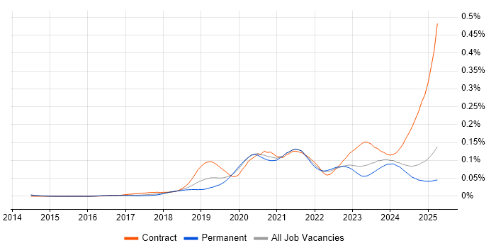 Job vacancy trend for OpenAPI in the UK excluding London