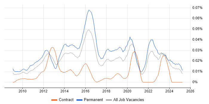 Job vacancy trend for OpenCL in the UK excluding London Job vacancy trend for OpenCL in the UK excluding London