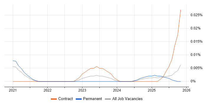 OpenConfig job vacancy trend in the UK excluding London