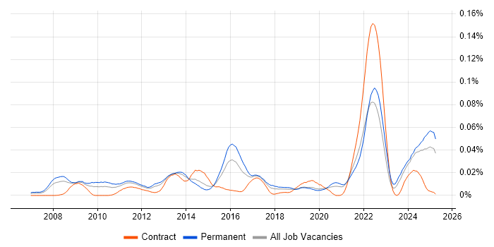 Job vacancy trend for OpenEdge Developer in the UK excluding London