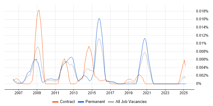 Job vacancy trend for OpenEdge Programmer in the UK excluding London