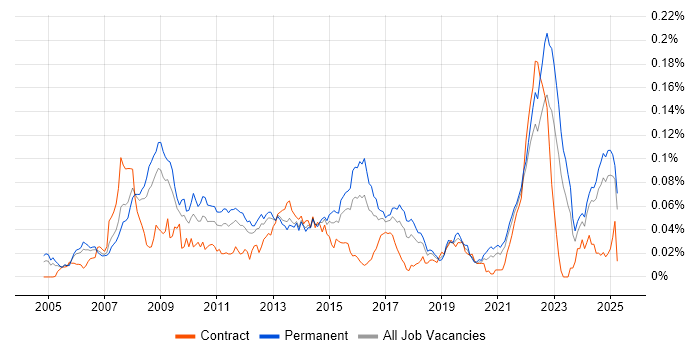 Job vacancy trend for OpenEdge in the UK excluding London Job vacancy trend for OpenEdge in the UK excluding London