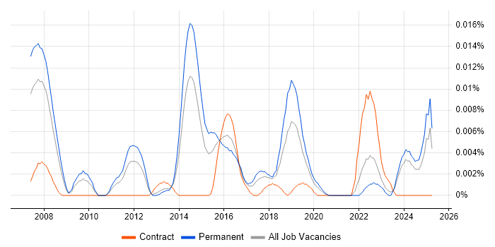 Job vacancy trend for OpenEmbedded in the UK excluding London Job vacancy trend for OpenEmbedded in the UK excluding London