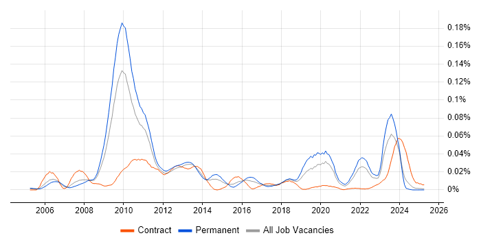 Job vacancy trend for OpenGL ES in the UK excluding London Job vacancy trend for OpenGL ES in the UK excluding London