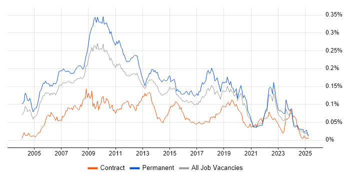 Job vacancy trend for OpenGL in the UK excluding London Job vacancy trend for OpenGL in the UK excluding London