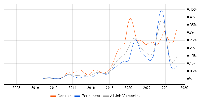 Job vacancy trend for OpenID in the UK excluding London Job vacancy trend for OpenID in the UK excluding London