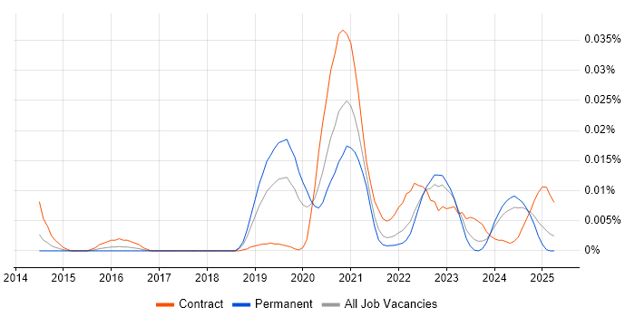 Job vacancy trend for OpenJDK in the UK excluding London