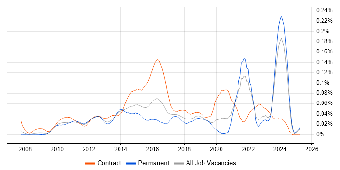 Job vacancy trend for OpenLayers in the UK excluding London Job vacancy trend for OpenLayers in the UK excluding London